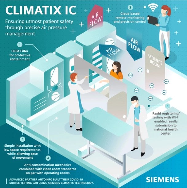 Siemens and Auto-Info create COVID-19 mobile testing units with rapid test lab